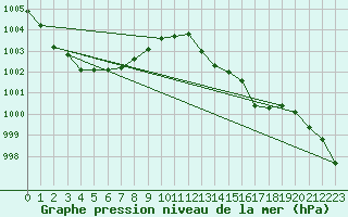 Courbe de la pression atmosphrique pour Bastia (2B)