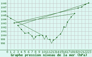 Courbe de la pression atmosphrique pour Valley