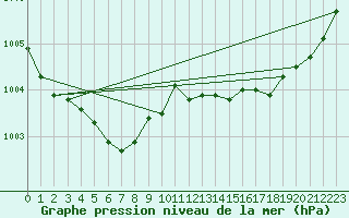 Courbe de la pression atmosphrique pour Le Mesnil-Esnard (76)