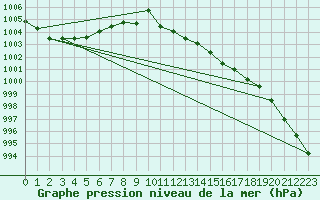 Courbe de la pression atmosphrique pour Gvarv