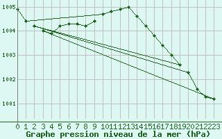 Courbe de la pression atmosphrique pour Kristiinankaupungin Majakka