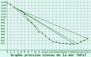 Courbe de la pression atmosphrique pour Viitasaari