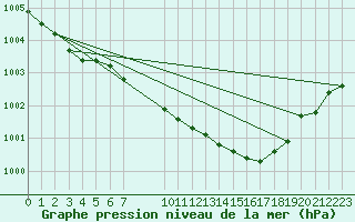 Courbe de la pression atmosphrique pour Bergen