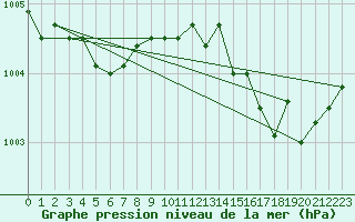 Courbe de la pression atmosphrique pour Guidel (56)