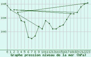 Courbe de la pression atmosphrique pour Frontenay (79)