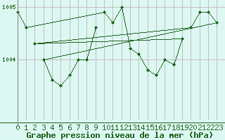 Courbe de la pression atmosphrique pour Le Luc (83)