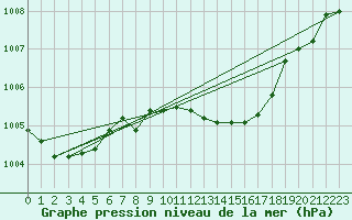 Courbe de la pression atmosphrique pour Retie (Be)