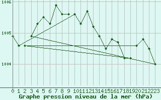 Courbe de la pression atmosphrique pour Haukelisaeter Broyt