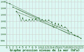 Courbe de la pression atmosphrique pour Orland Iii