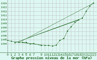 Courbe de la pression atmosphrique pour Mont-Rigi (Be)