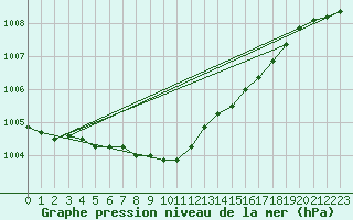 Courbe de la pression atmosphrique pour Alfeld