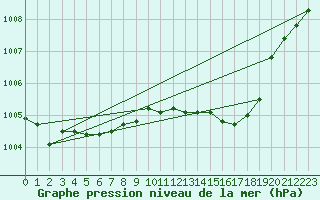 Courbe de la pression atmosphrique pour Ernage (Be)