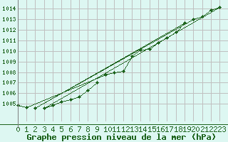 Courbe de la pression atmosphrique pour Oravita