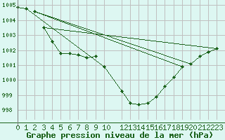 Courbe de la pression atmosphrique pour Bistrita