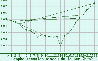 Courbe de la pression atmosphrique pour Auch (32)