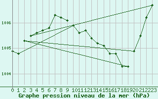 Courbe de la pression atmosphrique pour Boizenburg