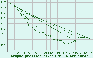 Courbe de la pression atmosphrique pour Byglandsfjord-Solbakken