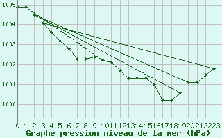 Courbe de la pression atmosphrique pour Beitem (Be)