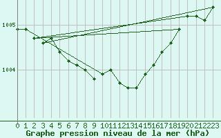 Courbe de la pression atmosphrique pour Sotkami Kuolaniemi