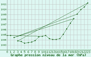 Courbe de la pression atmosphrique pour Als (30)