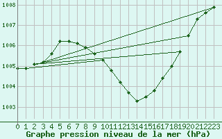 Courbe de la pression atmosphrique pour Wolfsegg