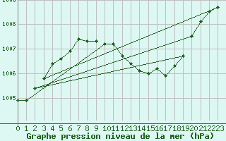 Courbe de la pression atmosphrique pour Kuemmersruck