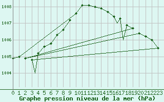 Courbe de la pression atmosphrique pour Honningsvag / Valan