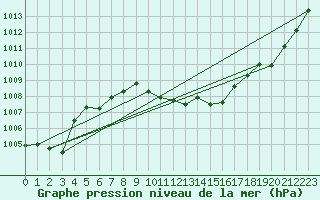 Courbe de la pression atmosphrique pour Fahy (Sw)