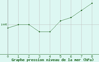 Courbe de la pression atmosphrique pour Chailles (41)