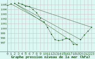 Courbe de la pression atmosphrique pour Plymouth (UK)