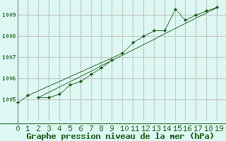 Courbe de la pression atmosphrique pour Trgueux (22)