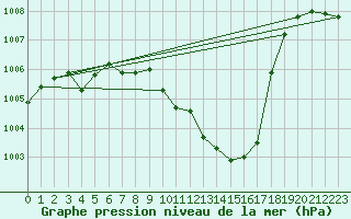 Courbe de la pression atmosphrique pour Adjud