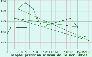 Courbe de la pression atmosphrique pour Progreso, Yuc.