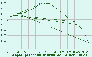 Courbe de la pression atmosphrique pour Le Mans (72)