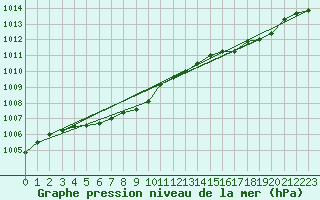 Courbe de la pression atmosphrique pour Millau - Soulobres (12)