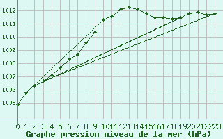 Courbe de la pression atmosphrique pour Hd-Bazouges (35)