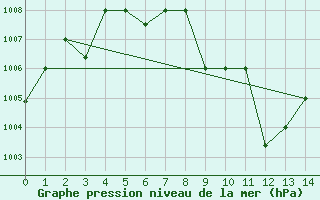 Courbe de la pression atmosphrique pour Al Ahsa