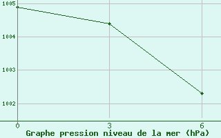 Courbe de la pression atmosphrique pour Nasik