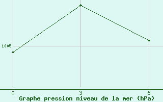 Courbe de la pression atmosphrique pour Borhanuddin