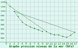 Courbe de la pression atmosphrique pour Valleroy (54)