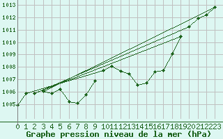 Courbe de la pression atmosphrique pour Millau (12)