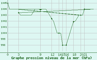 Courbe de la pression atmosphrique pour Oran / Es Senia