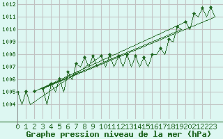 Courbe de la pression atmosphrique pour Bonn (All)