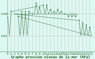 Courbe de la pression atmosphrique pour Hammerfest