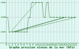 Courbe de la pression atmosphrique pour Sumburgh Cape