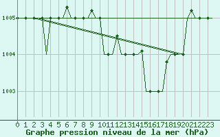 Courbe de la pression atmosphrique pour Gnes (It)