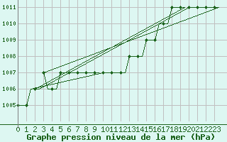 Courbe de la pression atmosphrique pour Krasnodar