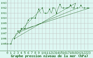 Courbe de la pression atmosphrique pour Torino / Caselle