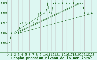 Courbe de la pression atmosphrique pour Valhall B Platform