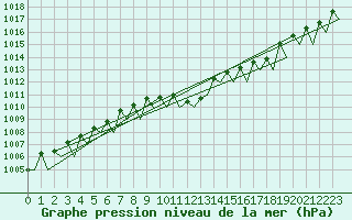 Courbe de la pression atmosphrique pour Poznan